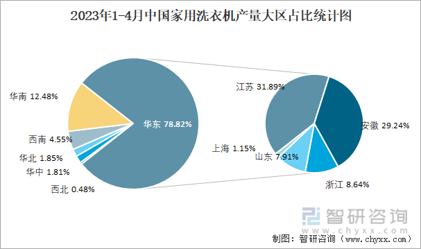 2023年1-4月中国家用洗衣机产量大区占比统计图