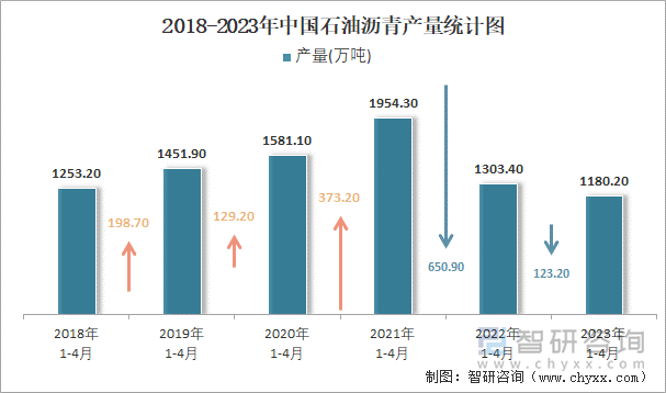 2018-2023年中国石油沥青产量统计图