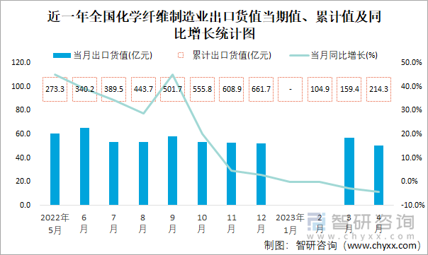 近一年全国化学纤维制造业出口货值当期值、累计值及同比增长统计图