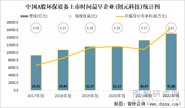 中国A股环保设备上市时间最早企业(创元科技)统计图