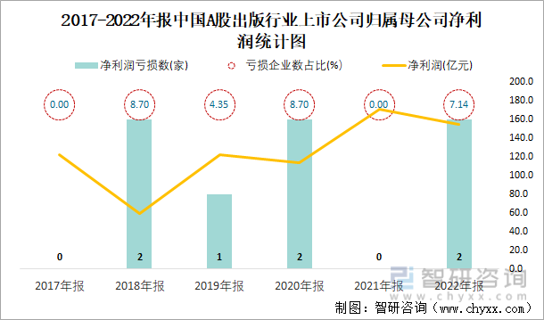 2017-2022年报中国A股出版行业上市公司归属母公司净利润统计图