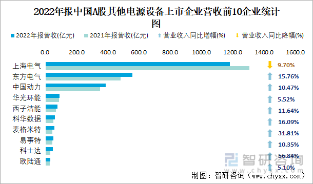 2022年报中国A股其他电源设备上市企业营收前10企业统计图