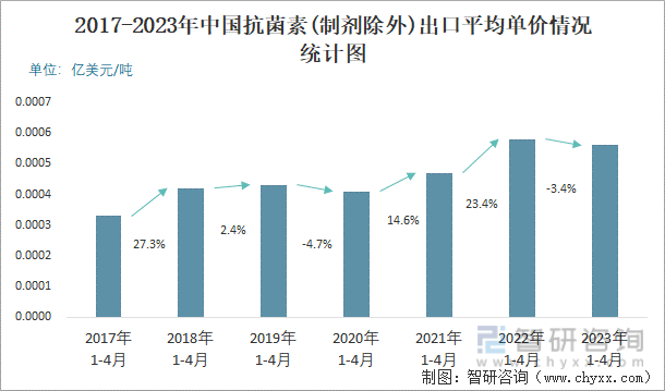 2017-2023年中国抗菌素(制剂除外)出口平均单价情况统计图