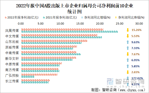2022年报中国A股出版上市企业归属母公司净利润前10企业统计图