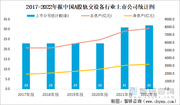 2017-2022年报中国A股轨交设备行业上市公司统计图