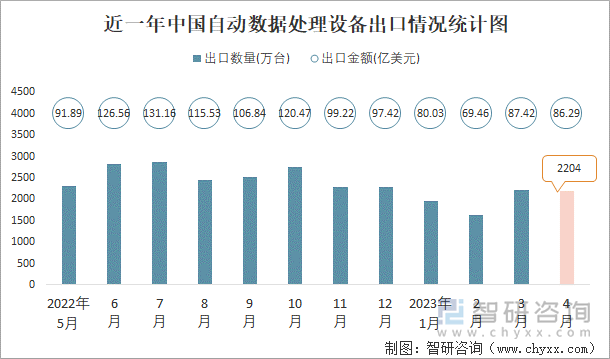 近一年中國(guó)自動(dòng)數(shù)據(jù)處理設(shè)備出口情況統(tǒng)計(jì)圖