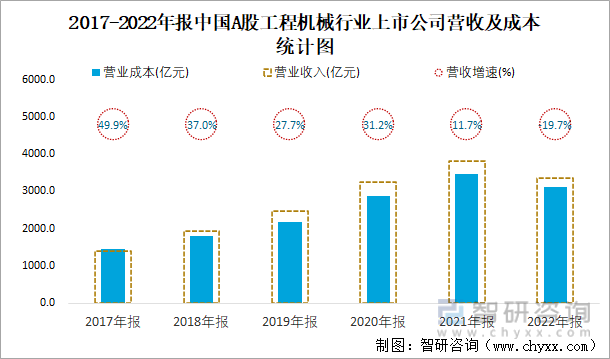 2017-2022年报中国A股工程机械行业上市公司营收及成本统计图