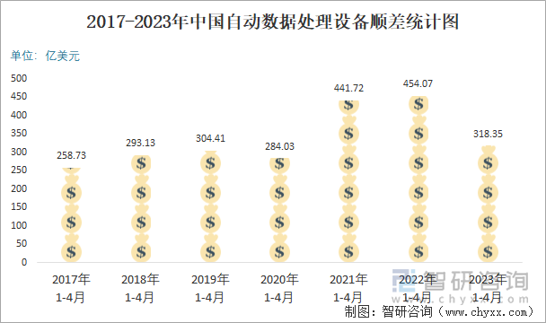 2017-2023年中國(guó)自動(dòng)數(shù)據(jù)處理設(shè)備順差統(tǒng)計(jì)圖