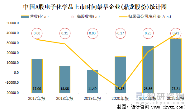 中国A股电子化学品上市时间最早企业(鼎龙股份)统计图