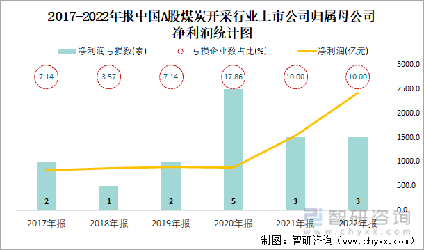 2017-2022年报中国A股煤炭开采行业上市公司归属母公司净利润统计图