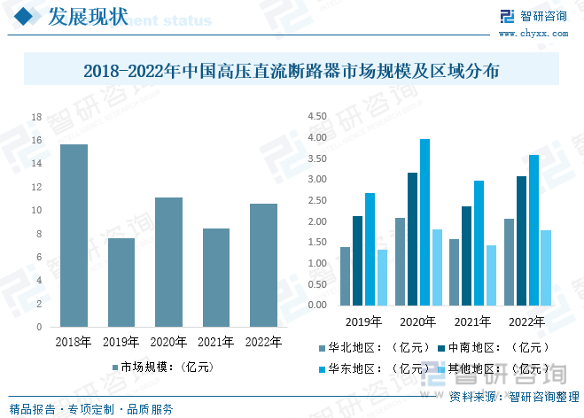中国高压直流断路器市场规模受疫情和经济变动的影响有所波动，据统计2022年中国高压直流断路器市场规模为10.57亿元，同比增长25.58%，相较于2018年市场规模有所下降，但出现了好转的现象，预计在将来随着疫情的开放和经济的复苏，市场规模将持续稳定增高。另外中国发展不均匀，各个地区对高压直流断路器的需求是不同的市场规模也不同，其中华东地区经济较为发达市场规模较高，2022年达到3.6亿元，华北地区和中南地区分别为2.07亿元和3.1亿元。