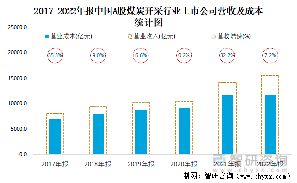 2017-2022年报中国A股煤炭开采行业上市公司营收及成本统计图