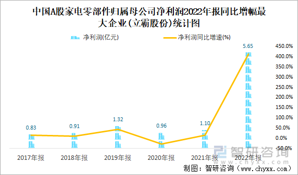 中国A股家电零部件归属母公司净利润2022年报同比增幅最大企业(立霸股份)统计图