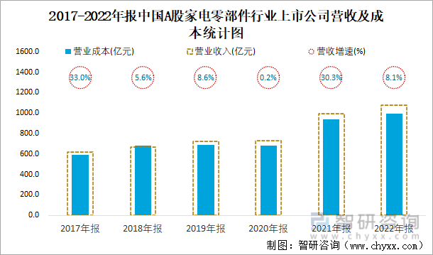 2017-2022年报中国A股家电零部件行业上市公司营收及成本统计图