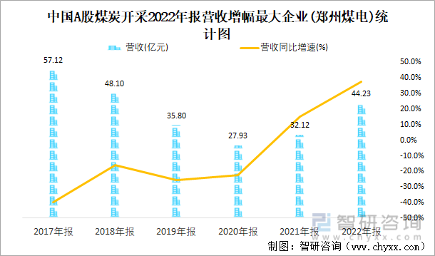 中国A股煤炭开采2022年报营收增幅最大企业(郑州煤电)统计图