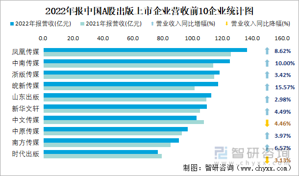 2022年报中国A股出版上市企业营收前10企业统计图
