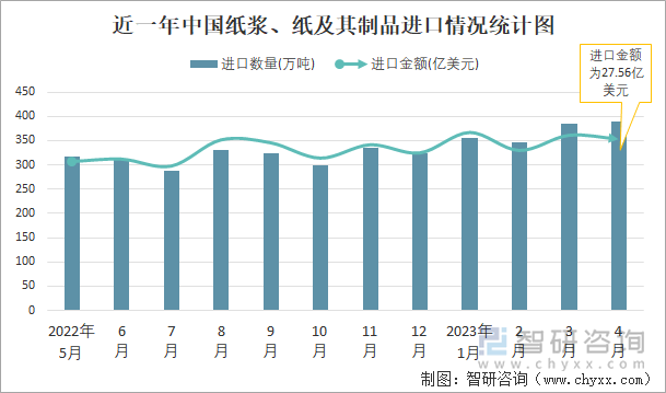 近一年中国纸浆、纸及其制品进口情况统计图