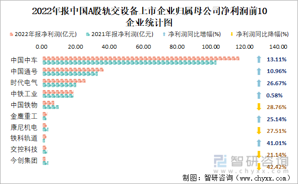 2022年报中国A股轨交设备上市企业归属母公司净利润前10企业统计图