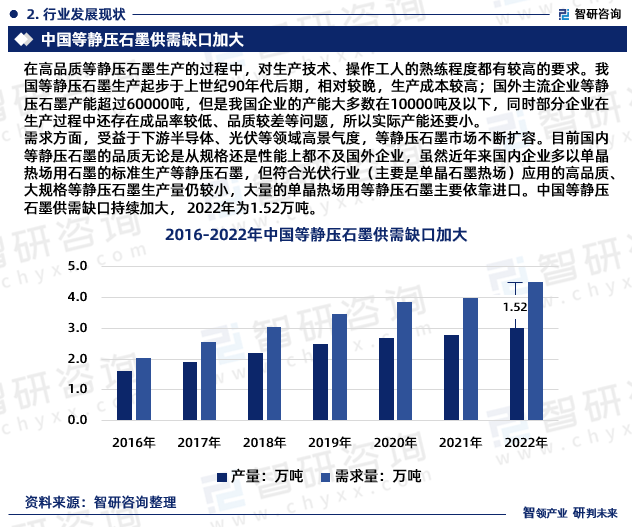 需求方面，受益于下游半导体、光伏等领域高景气度，等静压石墨市场不断扩容。目前国内等静压石墨的品质无论是从规格还是性能上都不及国外企业，虽然近年来国内企业多以单晶热场用石墨的标准生产等静压石墨，但符合光伏行业（主要是单晶石墨热场）应用的高品质、大规格等静压石墨生产量仍较小，大量的单晶热场用等静压石墨主要依靠进口。中国等静压石墨供需缺口持续加大，2022年为1.52万吨。