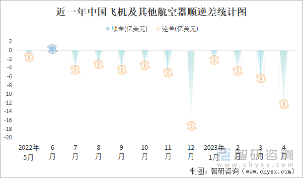 近一年中国飞机及其他航空器顺逆差统计图