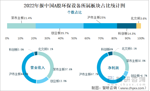 2022年报中国A股环保设备所属板块占比统计图