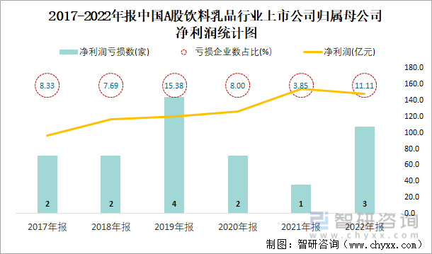 2017-2022年报中国A股饮料乳品行业上市公司归属母公司净利润统计图