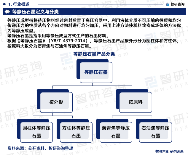 根据《等静压石墨》（YB/T 4379-2014），等静压石墨产品按外形分为圆柱体和方柱体；按原料大致分为沥青焦与石油焦等静压石墨。