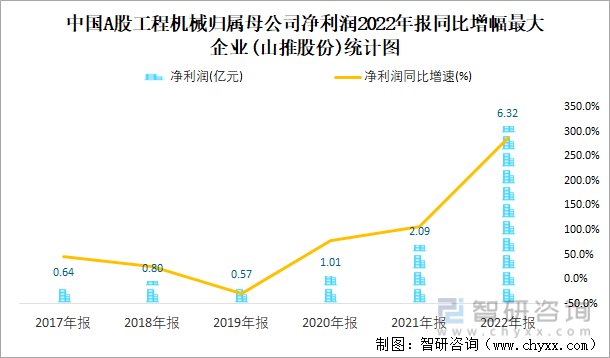中国A股工程机械归属母公司净利润2022年报同比增幅最大企业(山推股份)统计图