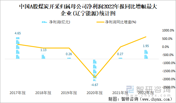 中国A股煤炭开采归属母公司净利润2022年报同比增幅最大企业(辽宁能源)统计图
