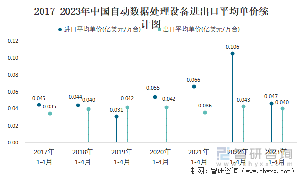 2017-2023年中國(guó)自動(dòng)數(shù)據(jù)處理設(shè)備進(jìn)出口平均單價(jià)統(tǒng)計(jì)圖