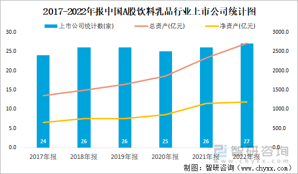2017-2022年报中国A股饮料乳品行业上市公司统计图