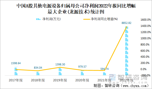 中国A股其他电源设备归属母公司净利润2022年报同比增幅最大企业(龙源技术)统计图