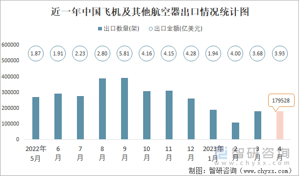 近一年中国飞机及其他航空器出口情况统计图