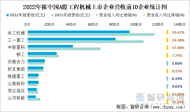 2022年报中国A股工程机械上市企业营收前10企业统计图