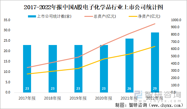 2017-2022年报中国A股电子化学品行业上市公司统计图