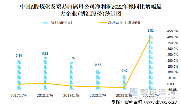中国A股炼化及贸易归属母公司净利润2022年报同比增幅最大企业(博汇股份)统计图