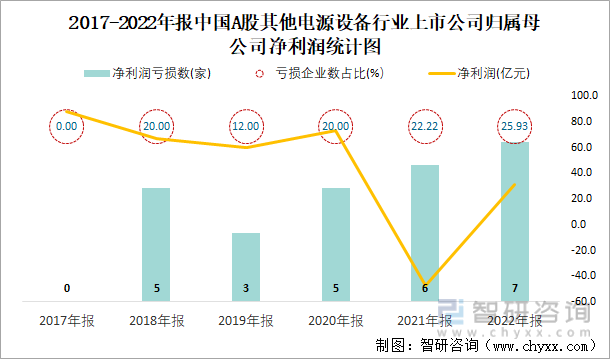 2017-2022年报中国A股其他电源设备行业上市公司归属母公司净利润统计图