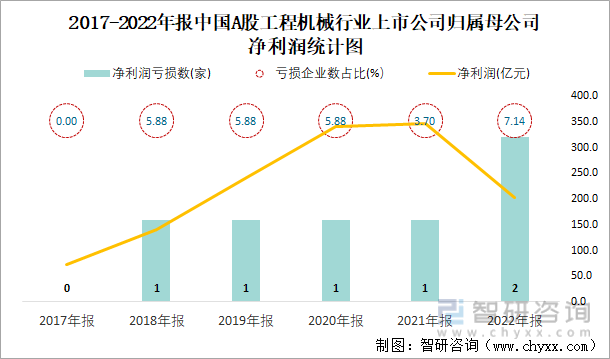 2017-2022年报中国A股工程机械行业上市公司归属母公司净利润统计图