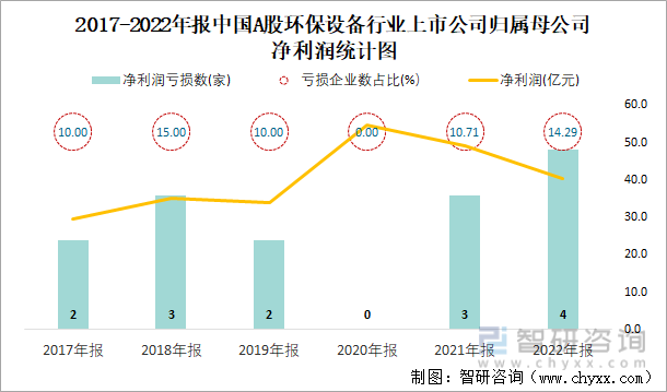 2017-2022年报中国A股环保设备行业上市公司归属母公司净利润统计图
