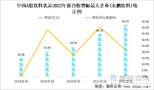 中国A股饮料乳品2022年报营收增幅最大企业(东鹏饮料)统计图