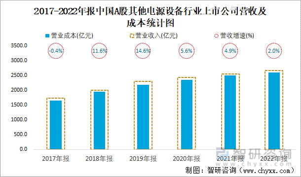 2017-2022年报中国A股其他电源设备行业上市公司营收及成本统计图