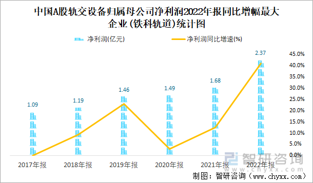 中国A股轨交设备归属母公司净利润2022年报同比增幅最大企业(铁科轨道)统计图