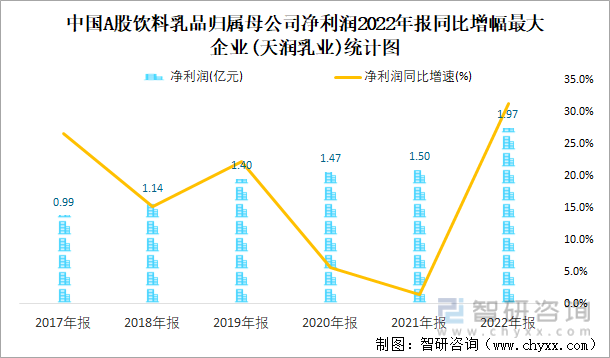 中国A股饮料乳品归属母公司净利润2022年报同比增幅最大企业(天润乳业)统计图