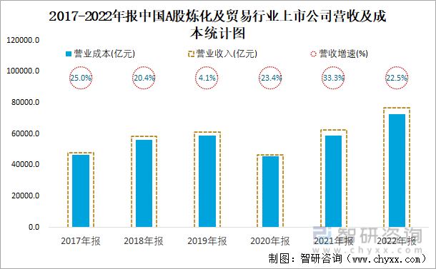 2017-2022年报中国A股炼化及贸易行业上市公司营收及成本统计图