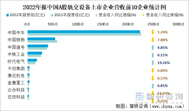 2022年报中国A股轨交设备上市企业营收前10企业统计图