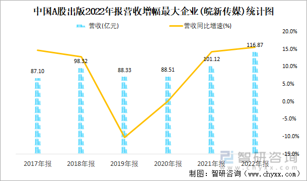 中国A股出版2022年报营收增幅最大企业(皖新传媒)统计图