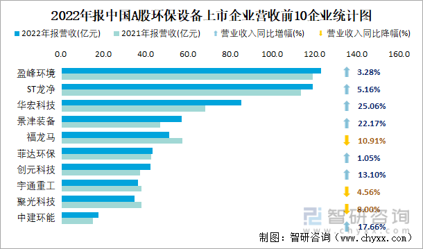 2022年报中国A股环保设备上市企业营收前10企业统计图