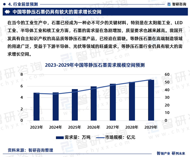 在当今的工业生产中，石墨已经成为一种必不可少的关键材料，特别是在太阳能工业、LED 工业、半导体工业和核工业方面，石墨的需求量在急剧增加，质量要求也越来越高。我国开发具有自主知识产权的高品质等静压石墨产品，已经迫在眉睫。等静压石墨在高端制造领域的用途广泛，受益于下游半导体、光伏等领域的旺盛需求，等静压石墨行业仍具有较大的需求增长空间。