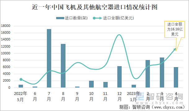 近一年中国飞机及其他航空器进口情况统计图