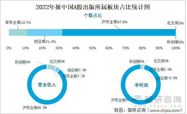 2022年报中国A股出版所属板块占比统计图